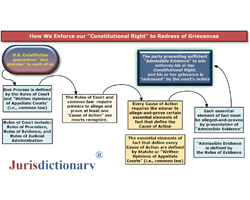 Due Process Rights